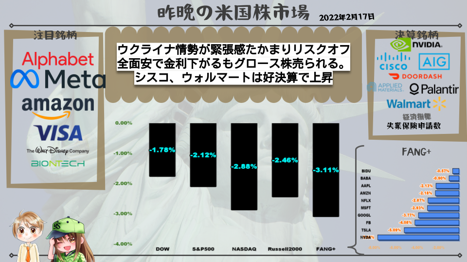 ウクライナ情勢もあり株式市場はリスクオフの動きになり全面安となっています。