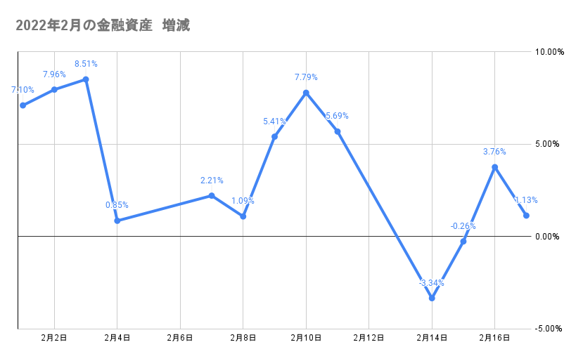 今月の金融資産の推移2022年2月17日