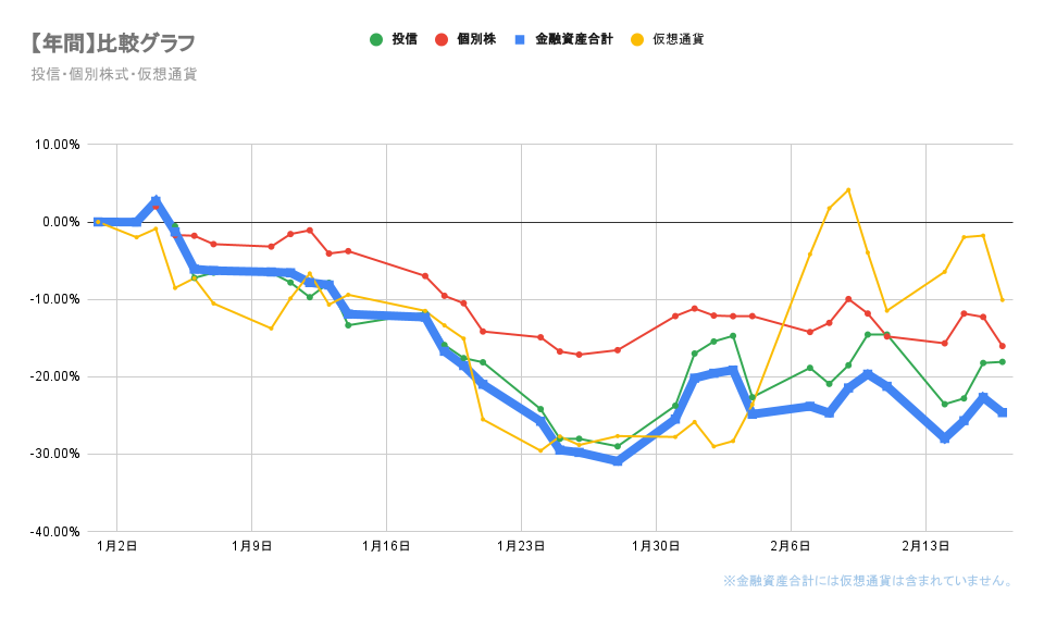 今年の金融資産の推移2022年2月17日