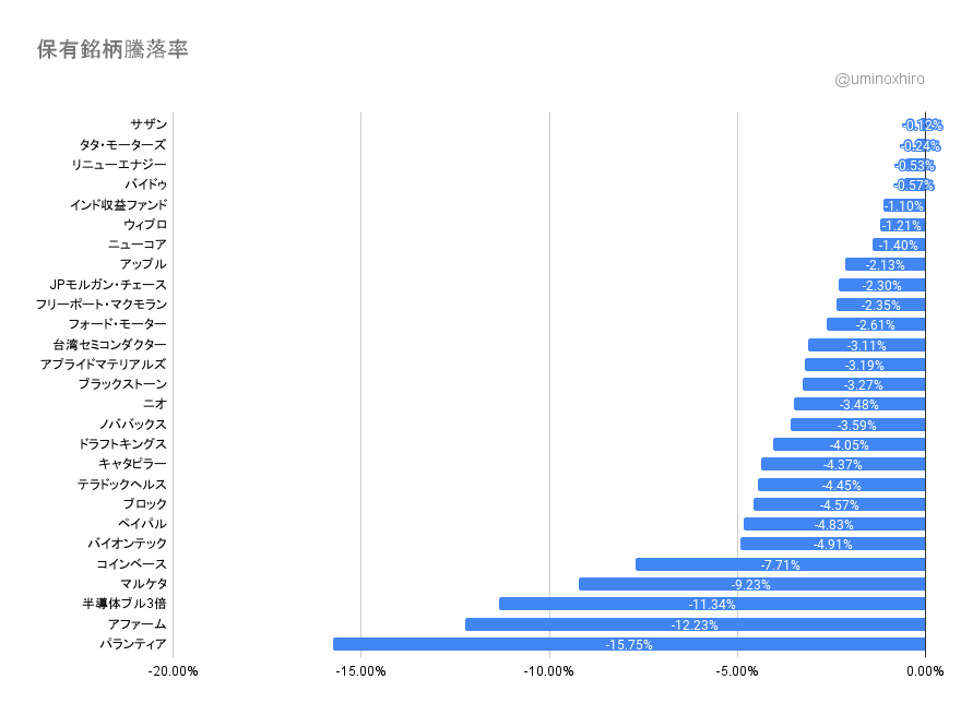 保有銘柄の変動2022年2月17日
