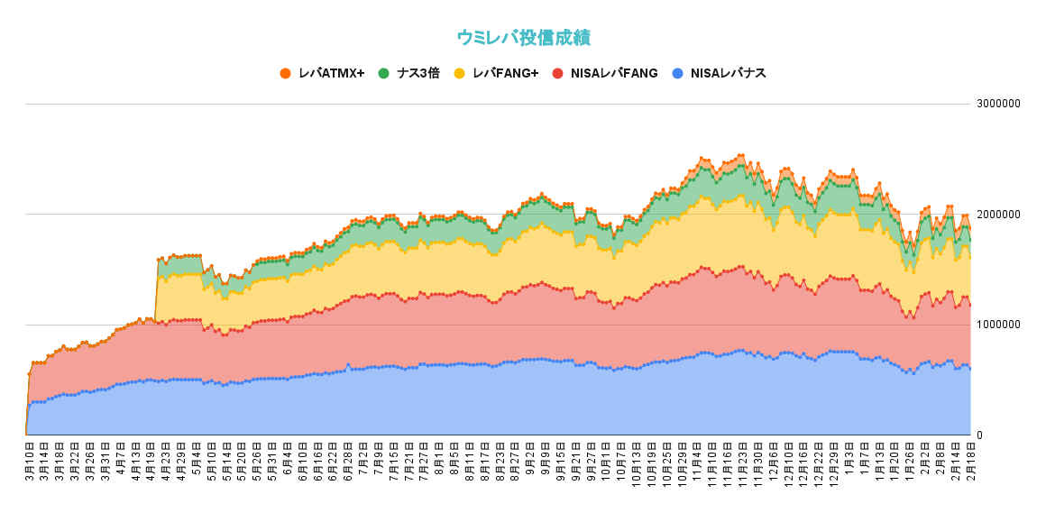 レバレッジ投資信託の資産推移2022年2月18日