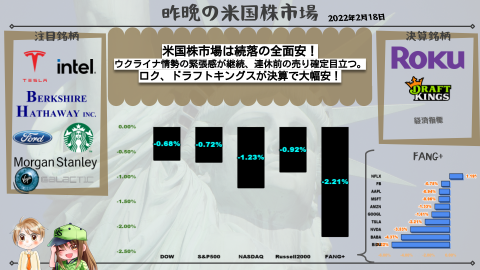 米国株市場は続落の全面安! ウクライナ情勢の緊張感が継続、連休前の売り確定目立つ。 ロク、ドラフトキングスが決算で大幅安!