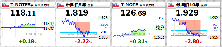 米国債2022年2月18日