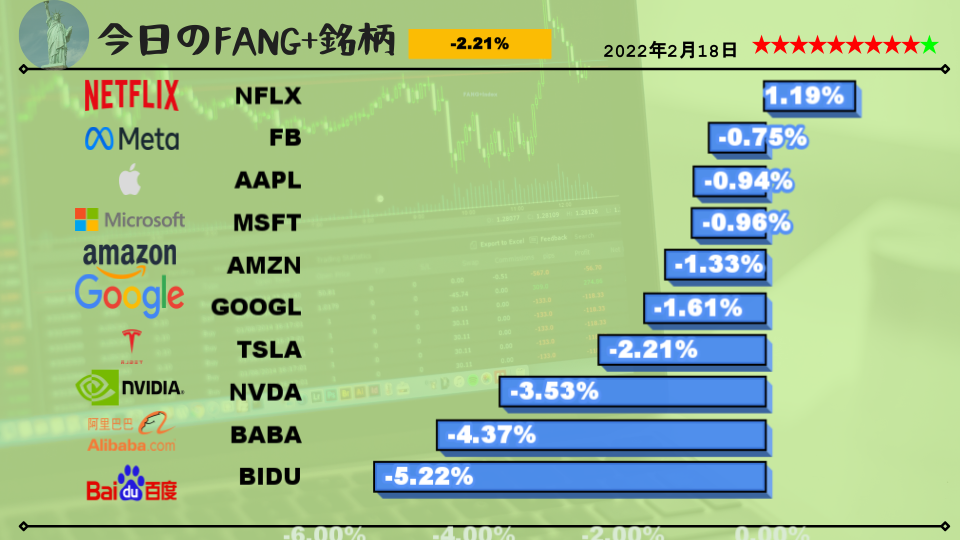 今日のFANG+銘柄2022年2月18日