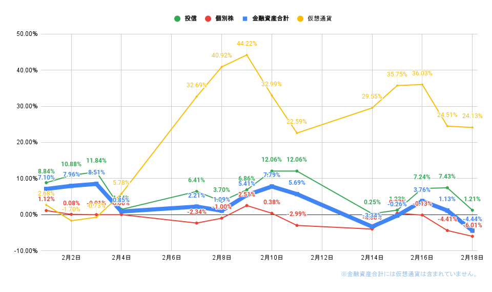 「株式」「投信」比較グラフ2022年2月18日