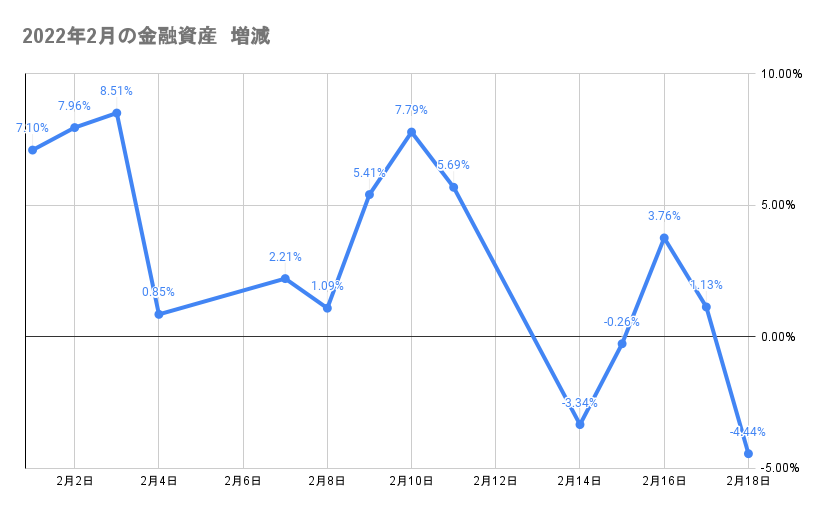 今月の金融資産の推移2022年2月18日