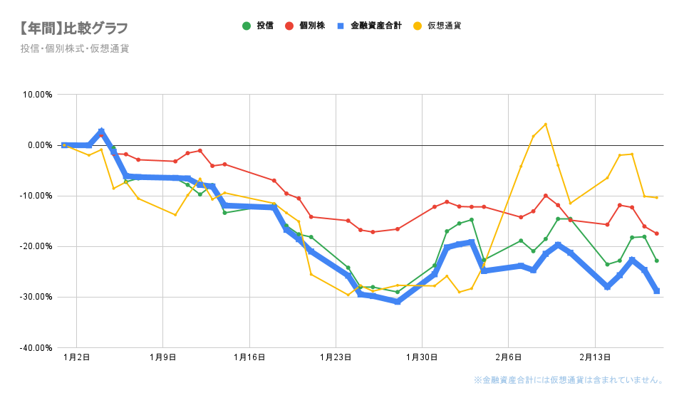 今年の金融資産の推移2022年2月18日