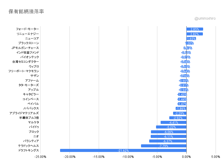 保有銘柄の変動2022年2月18日