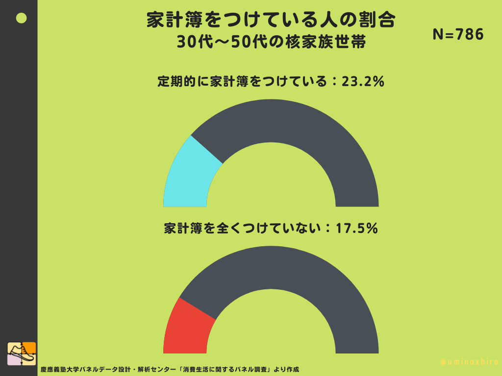 家計簿をつけている人の割合 30代～50代の核家族世帯