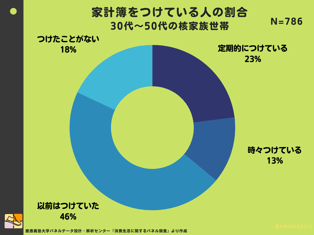 家計簿をつけている人の割合 30代～50代の核家族世帯