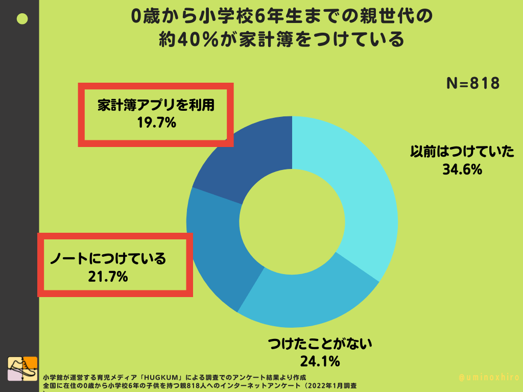 0歳から小学校6年生までの親世代の 約40％が家計簿をつけている