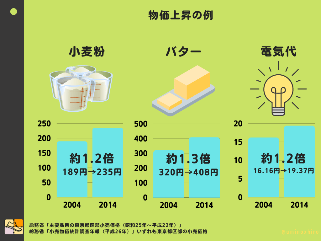 物価上昇の例