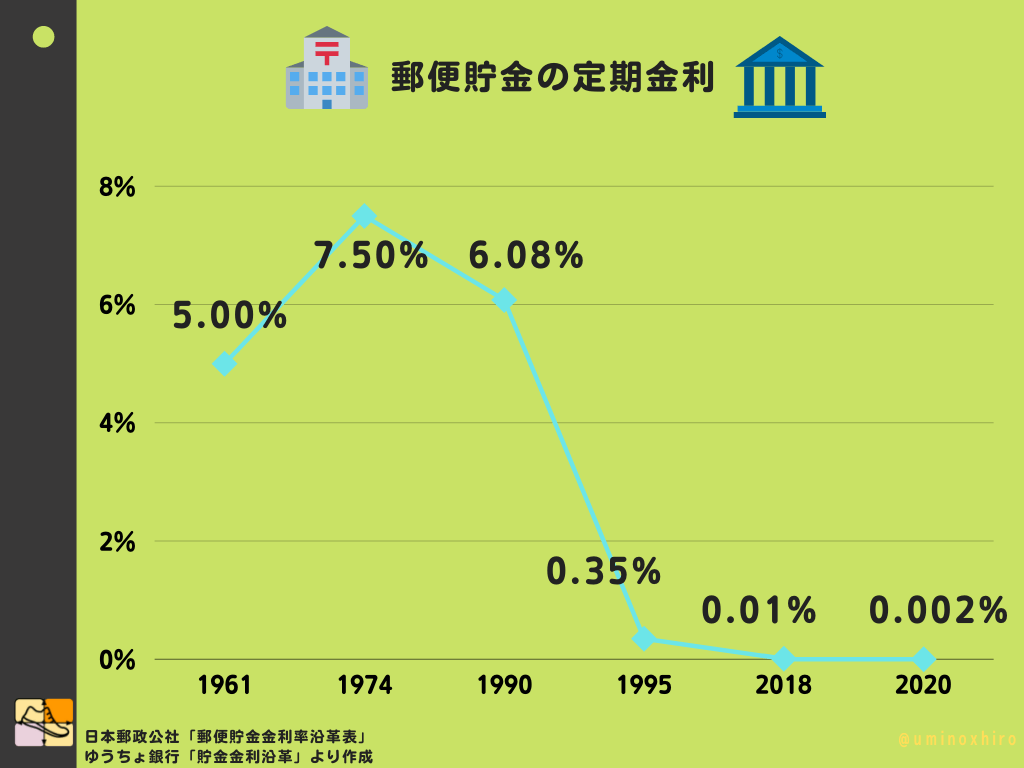 郵便貯金の定期預金の金利