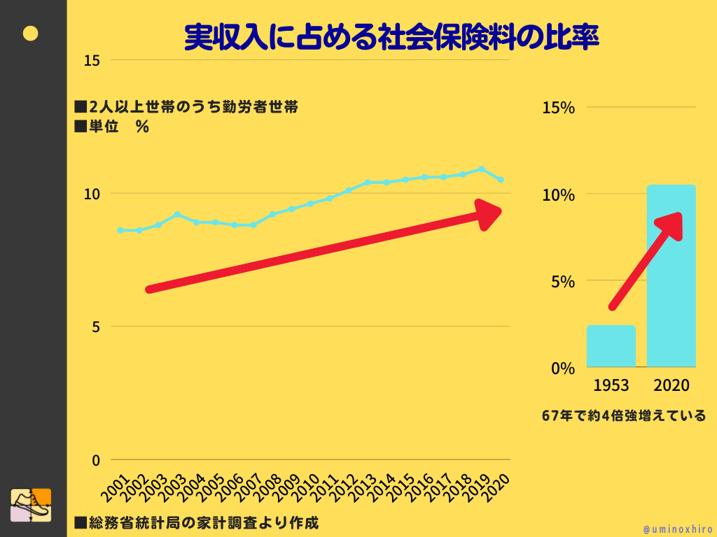 実収入に占める社会保険料の比率