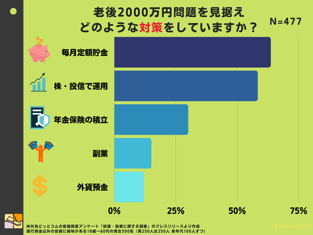 老後2000万円問題を見据え どのような対策をしていますか？