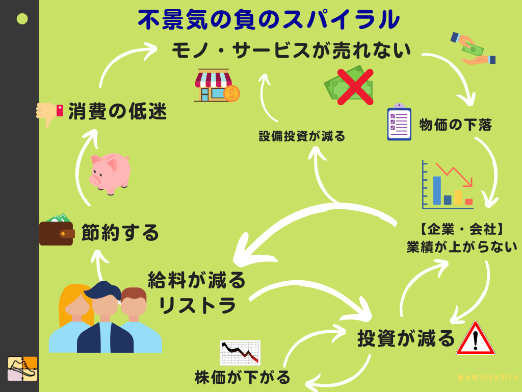 不景気の負のスパイラル