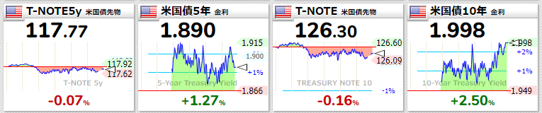米国債2022年2月23日