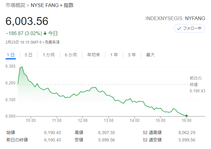 FANG+index2022年2月23日