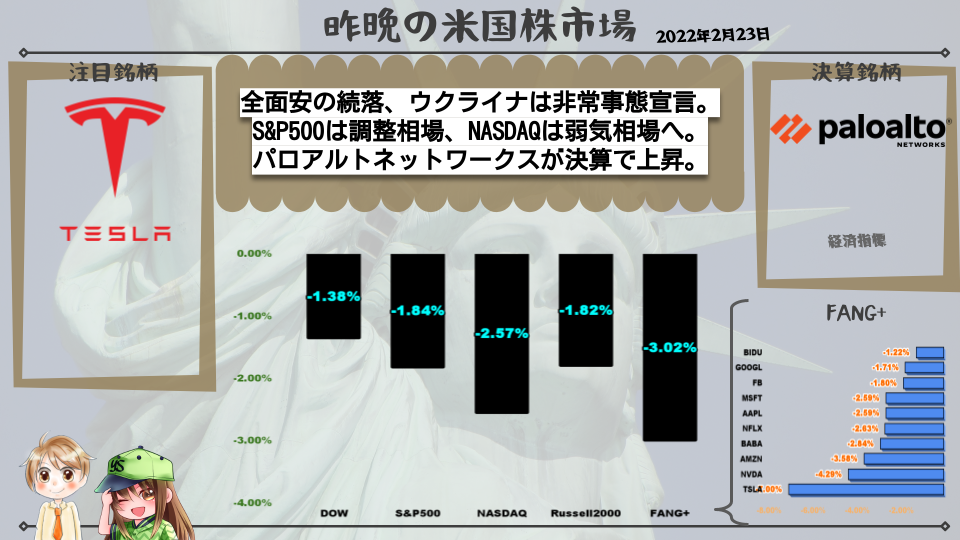全面安の続落、ウクライナは非常事態宣言。 S&P500は調整相場、NASDAQは弱気相場へ。 パロアルトネットワークスが決算で上昇。