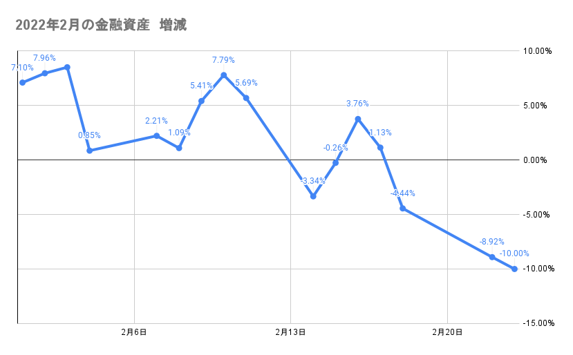 今月の金融資産の推移2022年2月23日