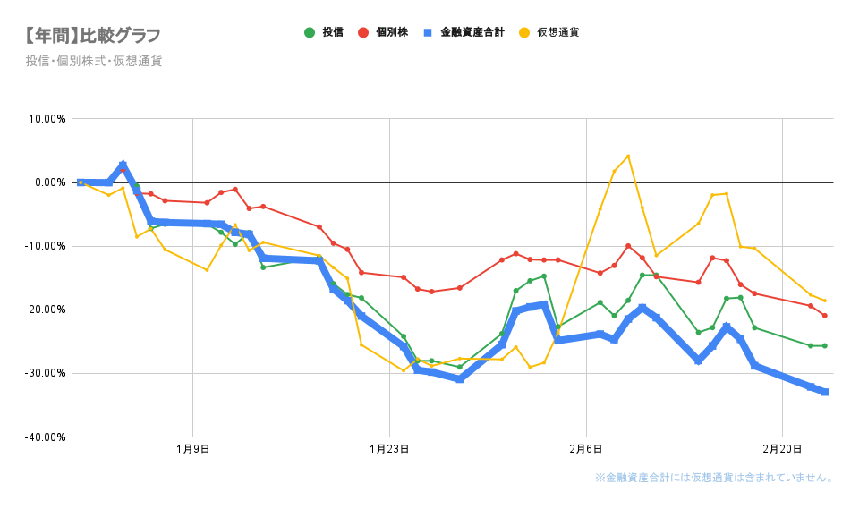 今年の金融資産の推移2022年2月23日