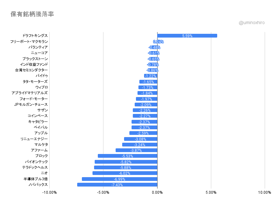 保有銘柄の変動2022年2月23日