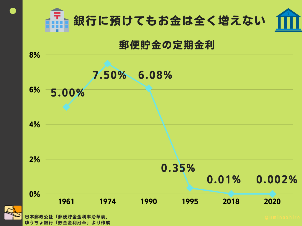 郵便貯金の定期金利