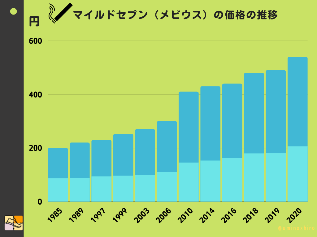 マイルドセブン（メビウス）の価格の推移