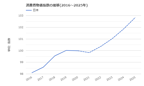 日本の消費者物価指数の推移(2016～2025年) 