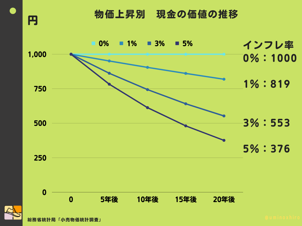 物価上昇別　現金の価値の推移