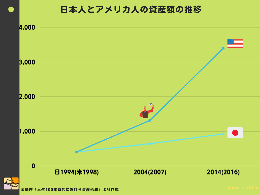 日本人とアメリカ人の資産額の推移