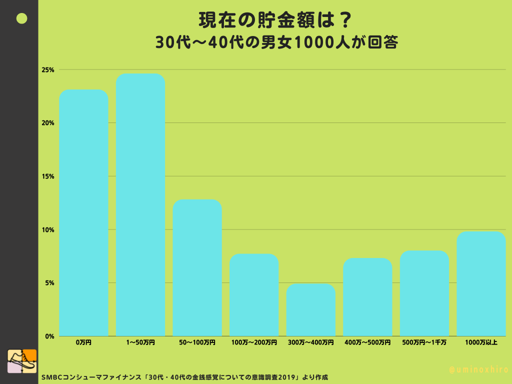 現在の貯金額は？ 30代～40代の男女1000人が回答
