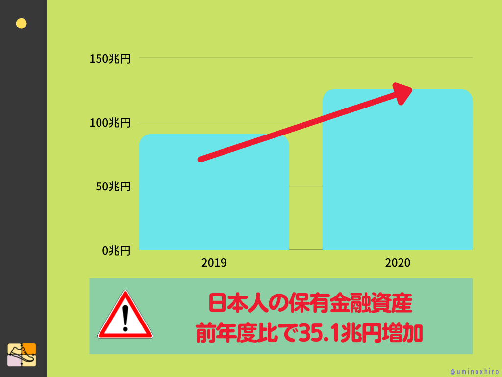 日本人の保有金融資産 前年度比で35.1兆円増加