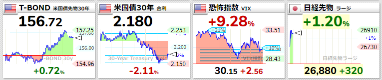 米国債2022年2月28日