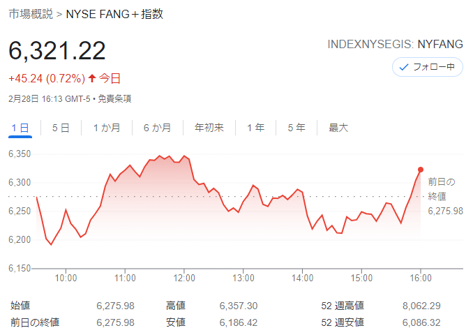 FANG+index2022年2月28日