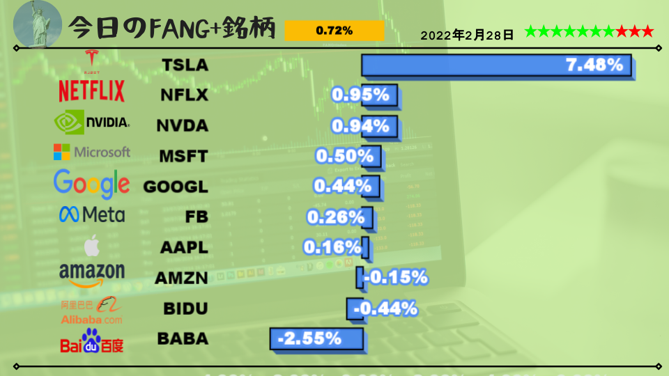 FANG+index2022年2月28日