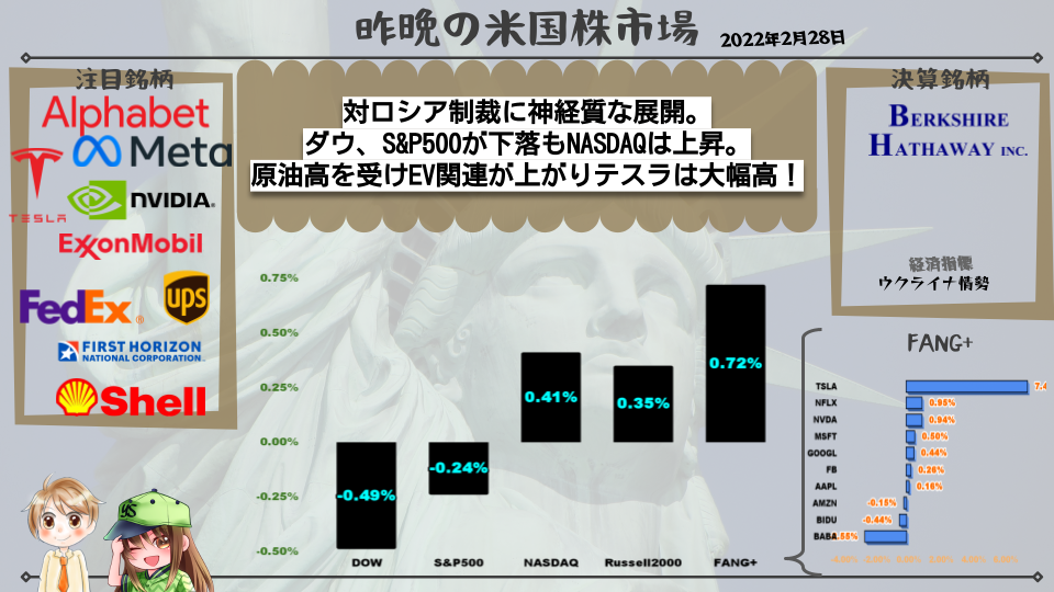 【米国株】対ロシア制裁に神経質な展開。ダウ、S&P500が下落もNASDAQは上昇。原油高を受けEV関連が上がりテスラは大幅高!