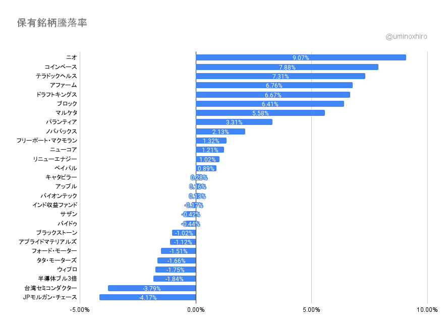 保有銘柄の変動2022年2月28日