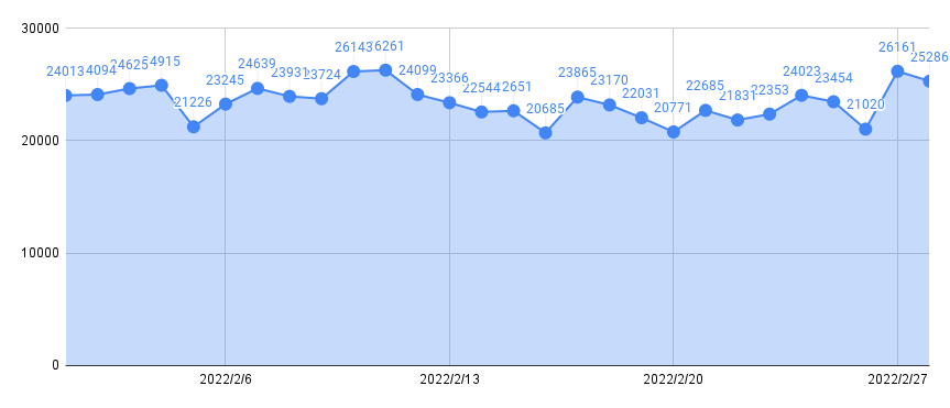 歩数データ2022年2月分