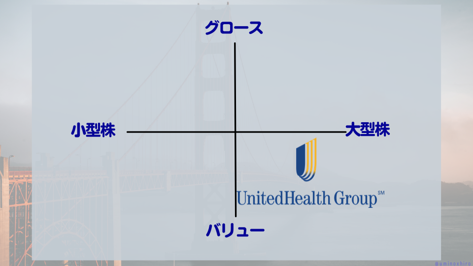 【UNH】ユナイテッド・ヘルスのマトリクス