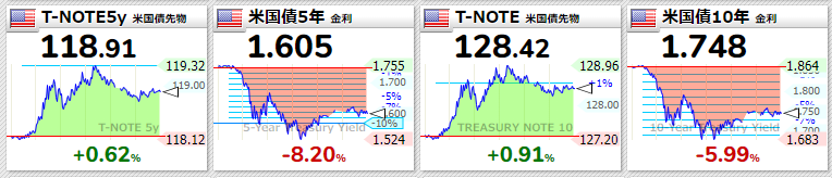 米国債2022年3月1日