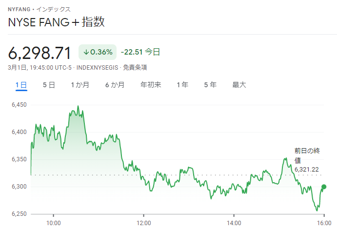 FANG+index2022年3月1日