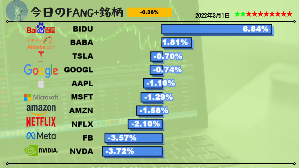 今日のFANG+銘柄2022年3月1日