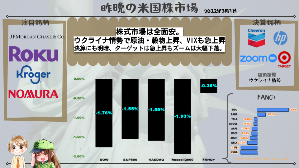 【米国株】株式市場は全面安。ウクライナ情勢で原油・穀物上昇、VIXも急上昇。決算にも明暗、ターゲットは急上昇もズームは大幅下落。