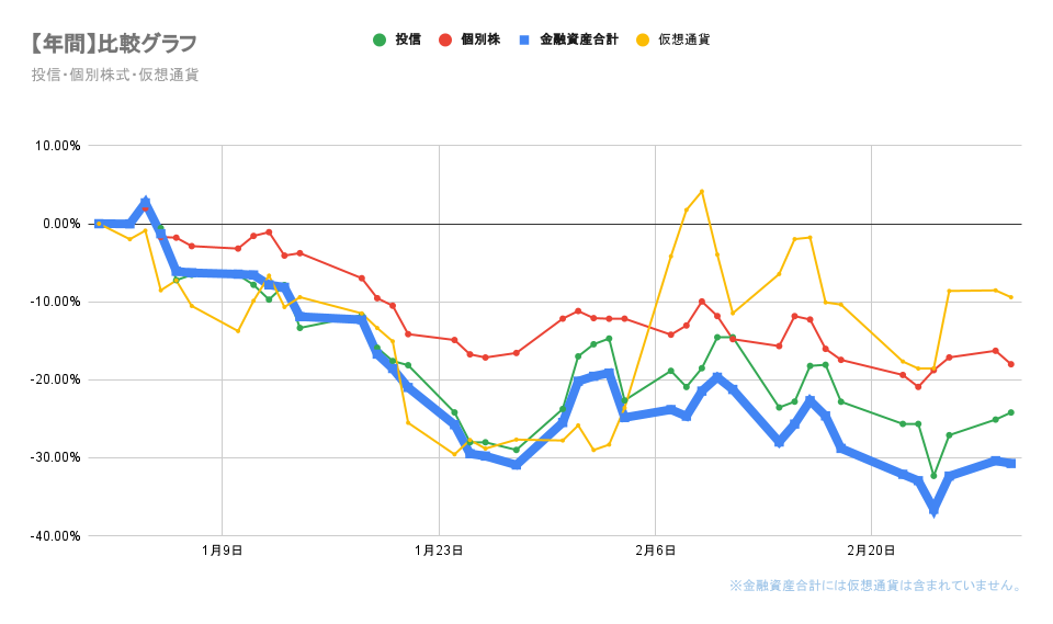 今年の金融資産の推移2022年3月1日