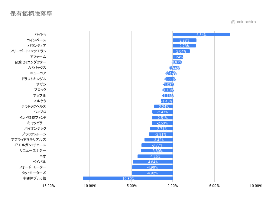 保有銘柄の変動2022年3月1日