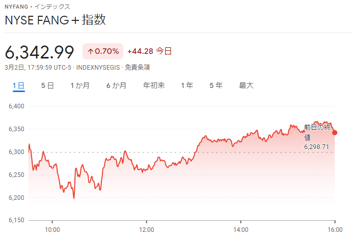 FANG+index2022年3月2日