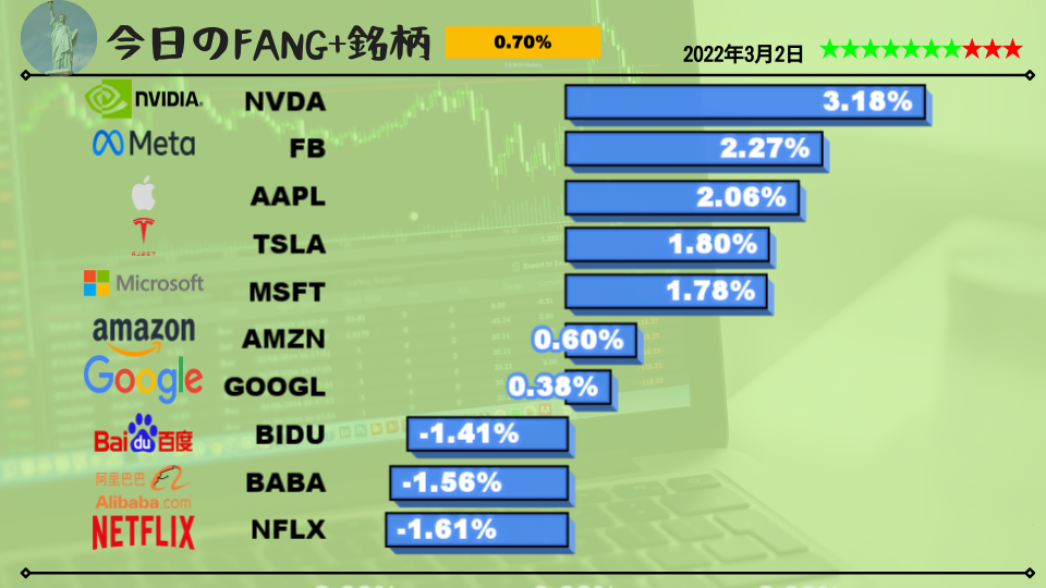 今日のFANG+銘柄2022年3月2日