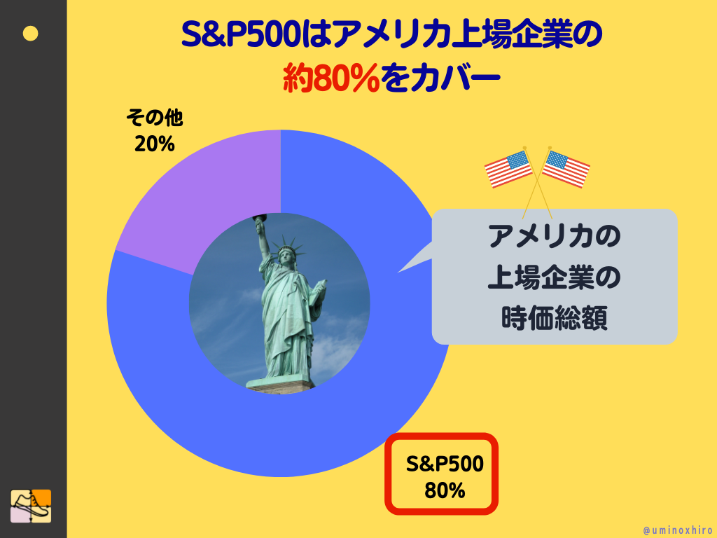 S&P500はアメリカ上場企業の約80％をカバー