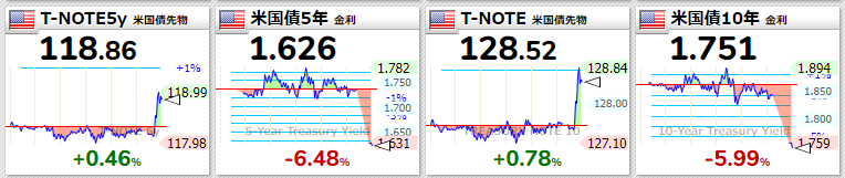米国債2022年3月3日